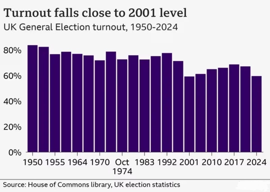 The Conservatives weren't conservative anymore.
They ostracised their voters.

Meanwhile, Lib dem, Reform, and Greens picked up votes.

UK turnout drops back to 60%. 

That's extremely telling.

We've had enough of false promises! From all sides.

#kill
#government 
#corruption