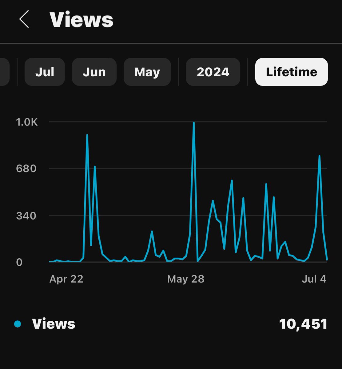10,000+ views on the channel, only been doing this a couple months. We on the way up🤞🏾