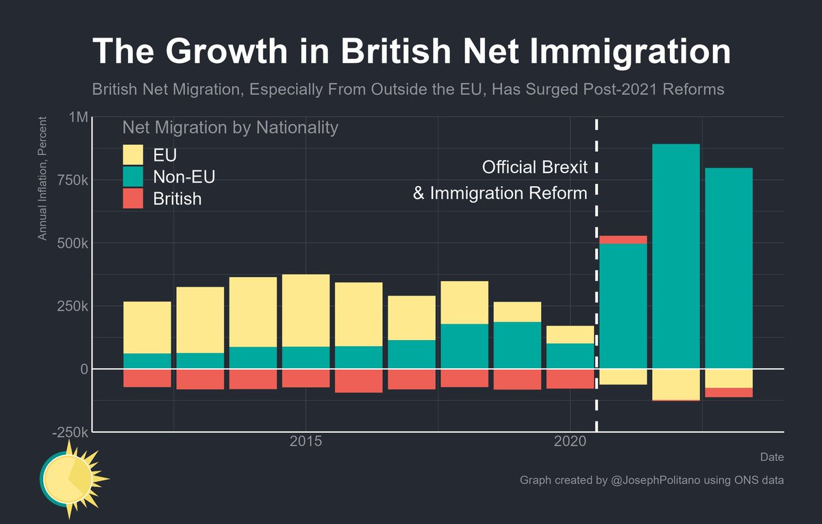 This is a dramatic change, and not the kind of change that people who voted for Brexit were hoping for.