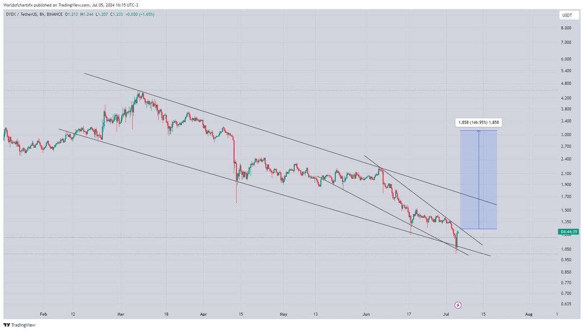 $Dydx

#Dydx Bouncing From Solid Support Of Descending Channel Waiting For Breakout Of Falling Wedge Within Channel Incase Of Wedge Breakout Will Enter For Midterm With Target 3-3.50$

#Crypto