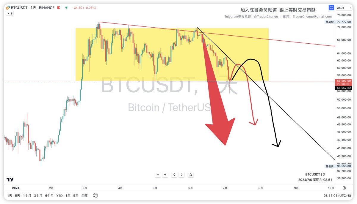 #btc

大周期没有止跌的迹象，而且还会继续下跌的节奏。小周期，关键位置56500，在56500上方就有机会反弹下，在56500下方就继续跌，目前正好是小周期跌破56500后的回测。
