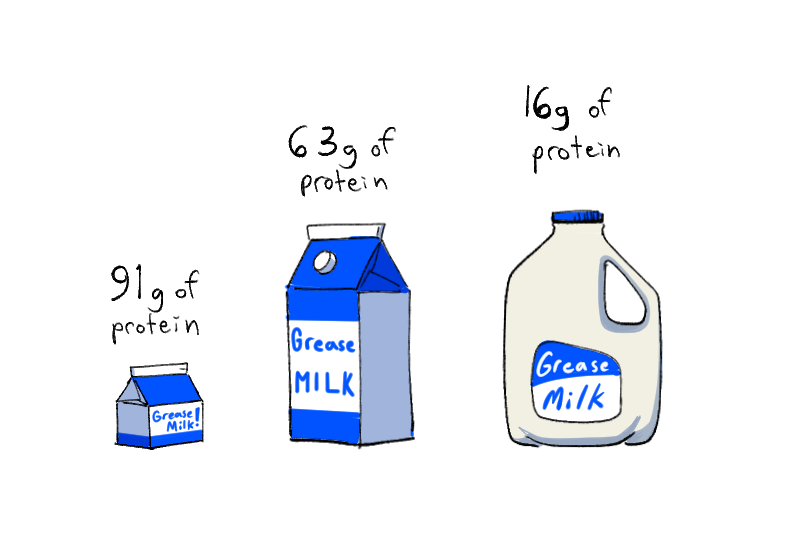i dreamt there was a new kind of milk on store shelves called "grease milk".
it was sorta just regular milk as far as i could tell, except it'd somehow inversely contain more protein the smaller its packaging became