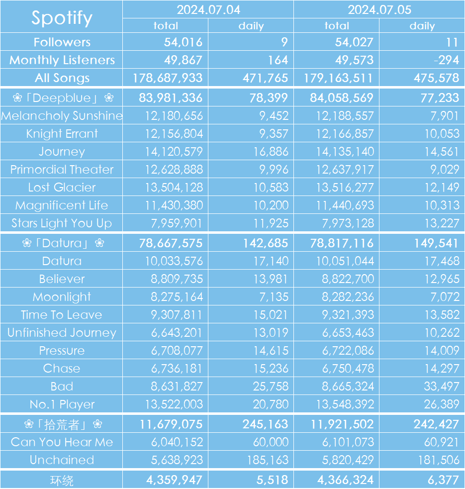 20240705 Spotify播放量