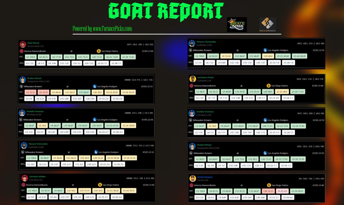 Furnacepicks's tweet image. $369 GIVEAWAY IF THE GOAT REPORT SWEEPS / Like + RT to ENTER💰
