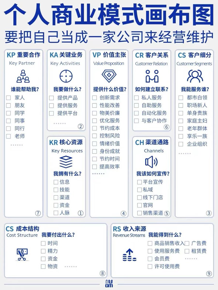个人商业模式画布图