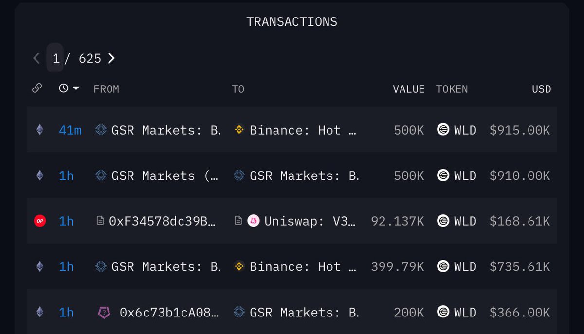 OnchainDataNerd's tweet photo. Within 1 hour, @GSR_io deposited and sold 900k $WLD (~$1.65M) on #Binance 

Address:
https://t.co/oIhRKqBWYG https://t.co/K6UcRJTy2K