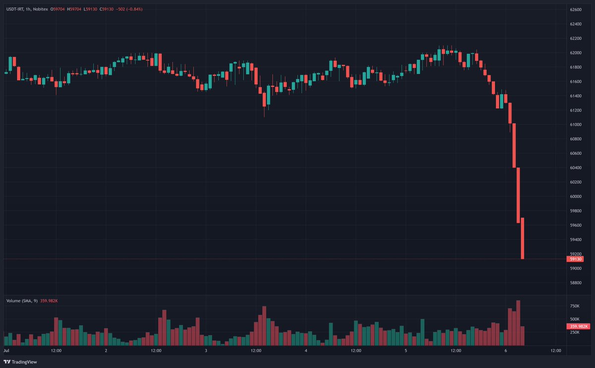 The Iranian rial rallies 5% against $ after the reformist candidate's unexpected victory in the presidential election 📈 The stock market opens tomorrow #Iran