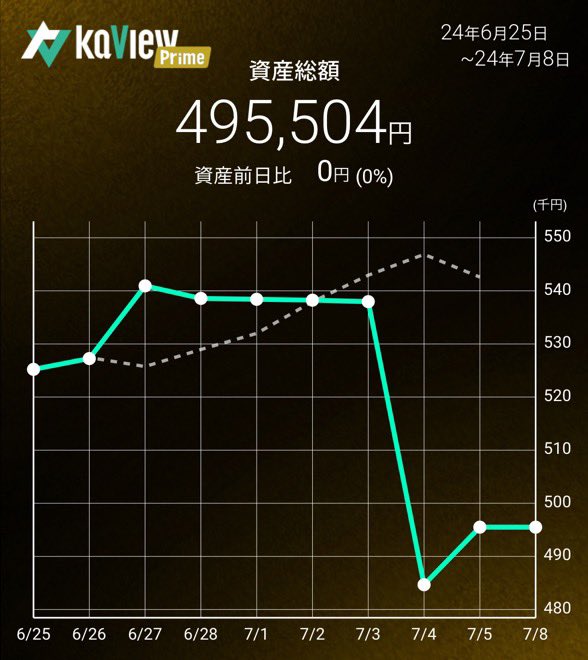 oshinchan93's tweet photo. 2024/7/5(金)563営業日目
資産総額495,504
前日比+10,834
#1Mchal https://t.co/lbDhuVkLEB