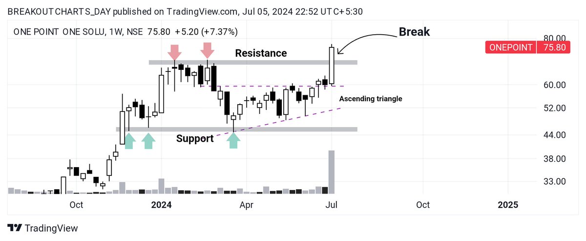 breakoutchart__'s tweet image. Weekly ⚡ 

BREAKOUT candidate 📊 

#STERTOOLS 
🌱 CUP handle pattern 
🌱Handle break 

#ONEPOINT
🌱 Resistance break 

#HBLPOWER
🌱 Symmetrical triangle pattern breakout 

#SHREEPUSHK (D)
🌱Cup pattern breakout 

#investing
#BreakoutStock #stockmarketsindia 

@kuttrapali26