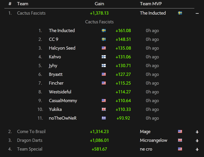 Solace_CC's tweet photo. Huge congratulations to Cactus Fascists and to the comp MVP The Inducted for winning the comp! Absolutely insane hours.

Also shoutout to Come To Brazil for a very close second! https://t.co/0WqviGW2vn