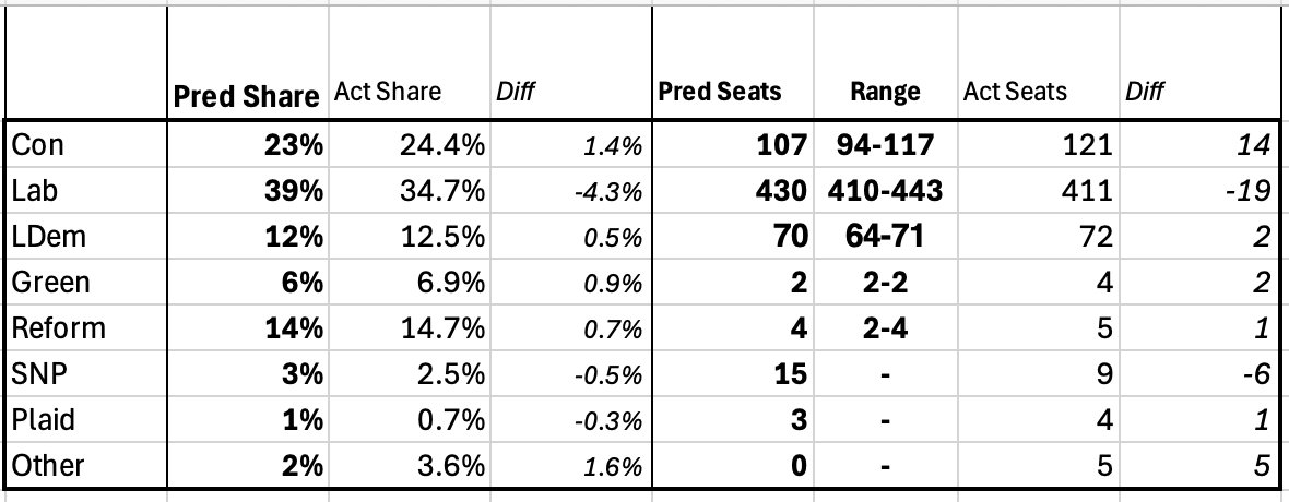Alis40thieves's tweet image. Inaugural results for #TheModel, which had itself a night.