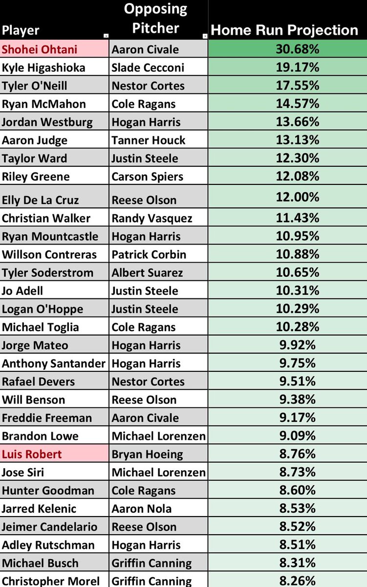 tfmsport's tweet photo. HOME RUN PROJECTIONS JULY 5TH📈

Yesterdays sheet had 2 of the top 7 go yard👀 

Let’s see if we can top that today. If you have a question about a player not listed here, ask below⬇️

Show some love if you still want these everyday❤️ https://t.co/67AAu353vc