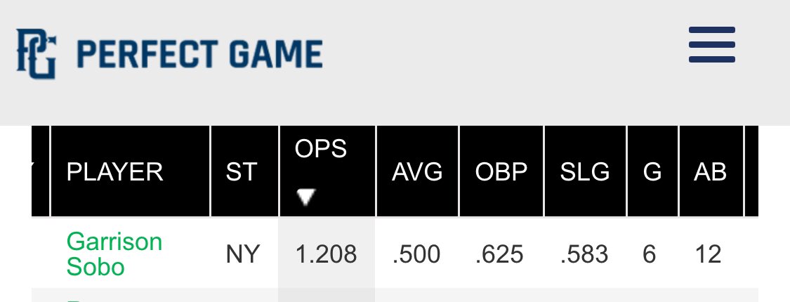 GarrisonSobo's tweet photo. @PG_Tourney PG Mid Atlantic Tournament Leader Board #24
BA .500 OBP .625
@NEPridebaseball @PGMidAtlantic 
2B oppo https://t.co/VQhoEUkTmv