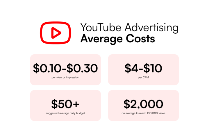 Who's still sleeping on YouTube Ads? 👀 - You probably shouldn't be... here's a few reasons:  
edgedigital.net/unlock-the-you…