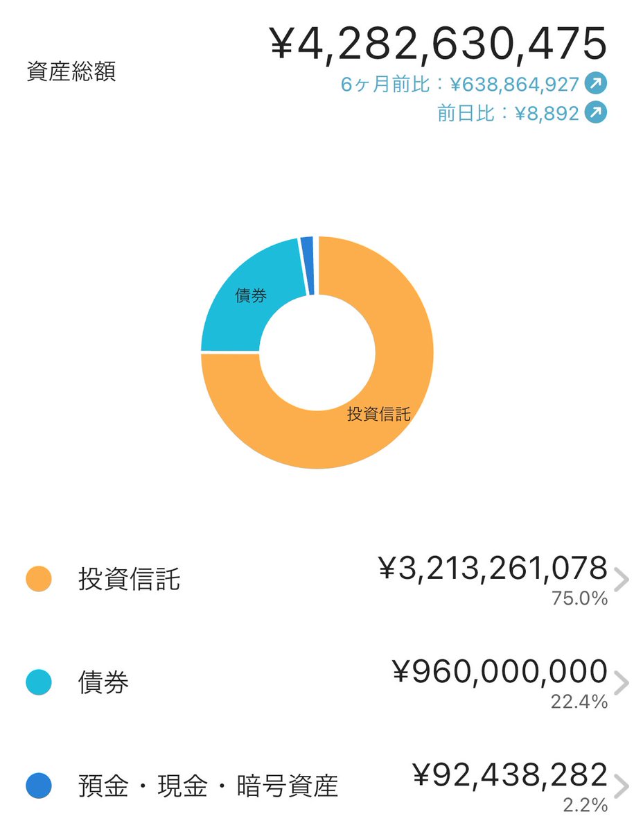 資産1億円を目指すならコツコツ積立投資。 資産10億円以上を目指すなら起業して売却のほうが達成の確率が高い。  スタートアップ投資で稼いだわいも、宝くじ12億円当選した友達にしても、全く再現性がないから真似しないほうが良い。