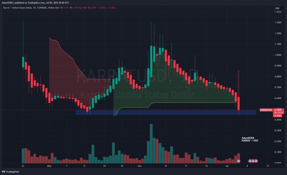 AdamHODL's tweet image. Loaded up HEAVY amounts of $KARRAT in this range.

By far one of the most hyped coins in the GameFi &amp;amp; AI narratives for this year on practically every T1 CEX.

Continuously raising the bar for the entire GameFi industry, whilst partnered with some web2 AI giants including Nvidia,…