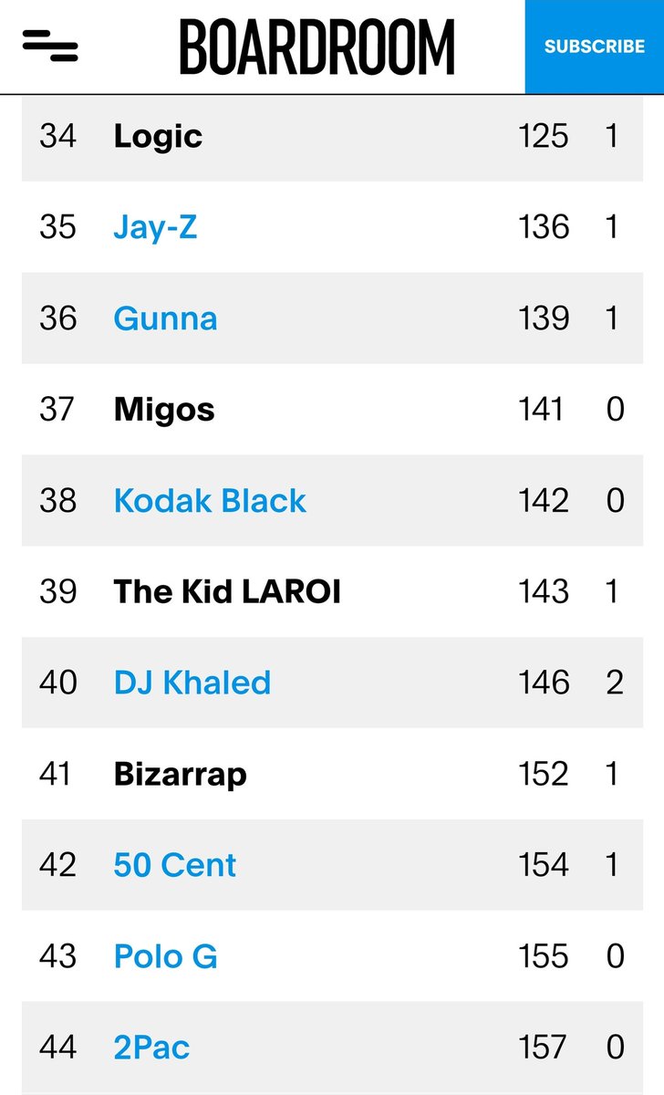 devonmoriarty's tweet photo. @Enzoowzo1m97 @nfr_podcast @Logic301 Never heard of him, huh? He had more streams than Jay-Z last year😂 https://t.co/2EIVZ8DaZn