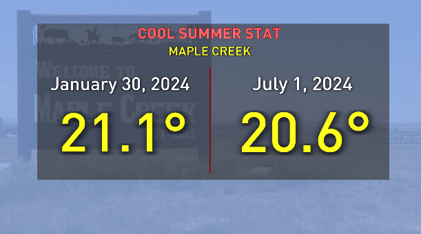Happy weekend! This one will be much warmer in Sask. compared to last.

You're not just imagining it was cooler than normal.

In Maple Creek, it was actually warmer on Jan 30 than it was on Canada Day (and 12 days in June) this year #skwx