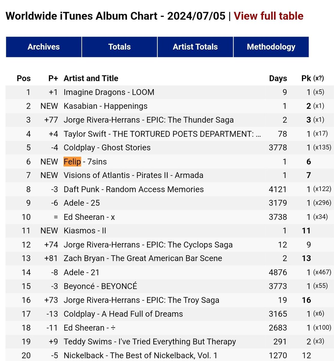 AtinEuropeOFC's tweet photo. Felip debuts on the Worldwide iTunes Chart (5 July 2024, 22:00 GMT)

ALBUM:
#6 - 7sins

SONGS:
#69 - Envy
#94 - Ache
#149 - Greed
#174 - Wrath
#186 - Foes
#193 - Pride

Source: kworb

Congratulations, Felip! Well done, A'tin!

7sins OUT NOW
@felipsuperior #FELIP
#FELIP_7sins https://t.co/IYVVZxVdBc