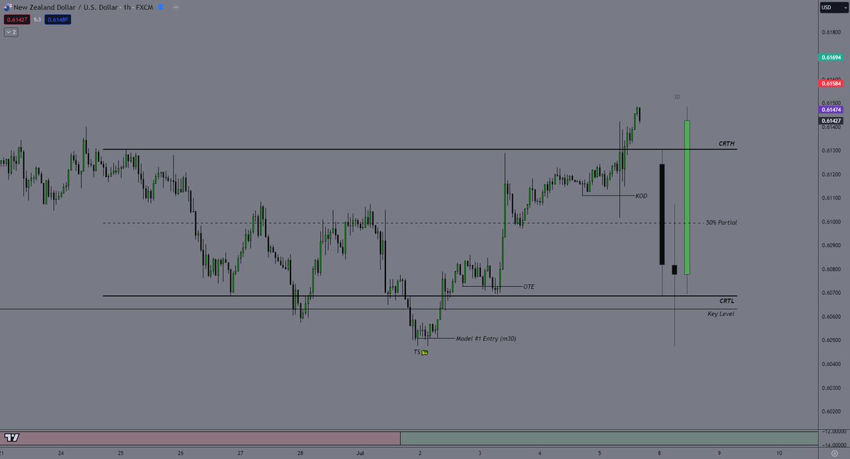 3 Candles are ALL you ever need. 🔑

CRT / TS + Key Level + Time:💎

~ 3D CRT formed
~ Turtle Soup at 3am
~ Model 1 Entry
~ OTE
~ KOD

$NZDUSD +2.3RR OTE.

<a href="/Romeotpt/">Raid</a>