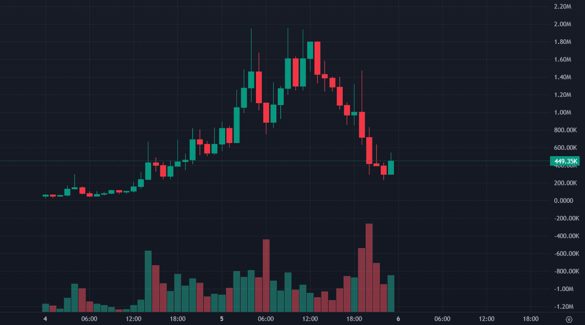 Last night: from 80k to 2M
This Night: from 300k to ???👀

#CTO #1000x #meme #cat #crypto #solana