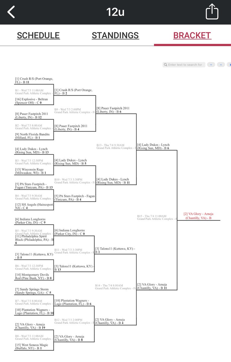 More July 4th fireworks in the finals against the Lady Dukes - our offense lit up the field with hits and baserunners.  Alexa 5 RBIs, Julie,Liv,AddyG,Addie,Aali,Devyn paced the O.  Emily pitched a 7 inn CG.  Natalie was our rock at catcher.  CHAMPS!  🥎 <a href="/SoftballNats/">Softball Nationals</a> <a href="/VAGloryFP/">VA Glory Fastpitch</a>