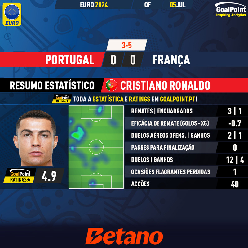 🇵🇹 Portugal 🆚 França 🇫🇷

Cristiano Ronaldo 🇵🇹 pediu muita bola na área mas acabou por desperdiçar a melhor que conseguiu receber, despedindo-se com menos acções no jogo que o guardião francês e com o rating mais baixo entre jogadores que jogaram pelo menos 30 minutos 
🟡 Todos