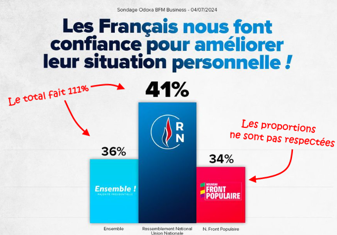 DEFAKATOR_Off's tweet photo. Sur ce graphique on repère tout de suite qu'il y a quelque chose qui cloche : déjà la représentation n'est pas proportionnelle aux valeurs, et surtout le total fait plus de 100%. On doit donc se demander à partir de quelles données il a été réalisé. Allons voir la source... [1/4] https://t.co/ND0Osy4tXJ