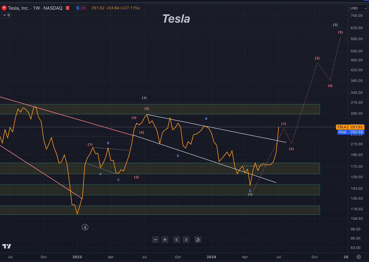 AlemzadehC's tweet photo. $TSLA: Looks like a completed w1 https://t.co/27f7vtynBy