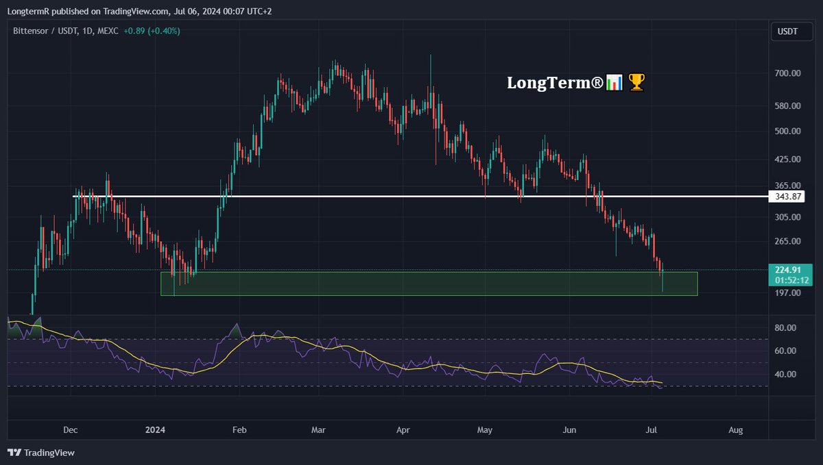LongtermR's tweet image. $TAO in the oversold area not seen from May 2023, from where it did some 18x to the local top.

Nice reaction from the demand area.

Risk-reward is pretty good here 🫱🏾‍🫲🏼