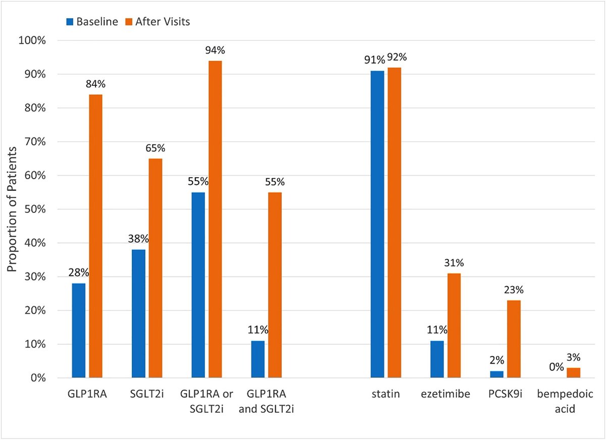 tmodarressi's tweet image. Out now in @AJPCardio! Managing high-risk pts w T2D+ASCVD in our specialized cardiometabolic clinic: high-volume implementation of GLP1RA/SGLT2i, and 89% achieved LDL-C levels below thresholds for intensification, incl &lt;55mg/dL for pts at very-high risk doi.org/10.1016/j.ajpc…