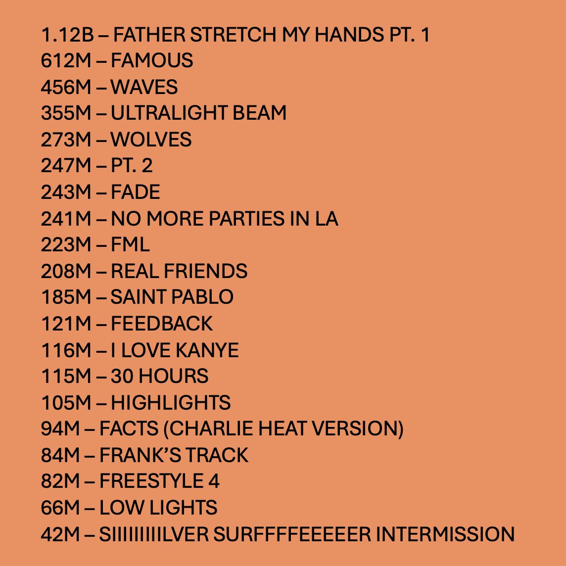 kanyewestau's tweet photo. โThe Life of Pabloโ by Ye has surpassed 5 BILLION streams on Spotify! This is Yeโs second album to reach the milestone
Whatโs your favourite track? ๐
#kanyewest #ye #thelifeofpablo #spotify https://t.co/iOe88hpNxl