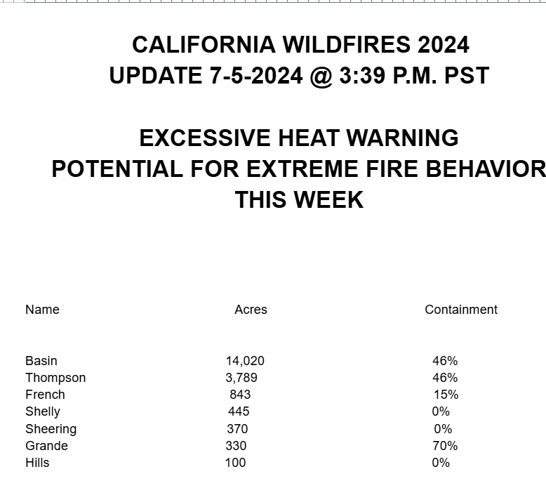 KernFiregraph's tweet photo. #CAWildfires 7-5-24 @ 3:39 PM PST
#BasinFire 14,020 ac, 46%
#ThompsonFire 3,789 ac, 46%
#FrenchFire 843 ac, 15%
#ShellyFire 445 ac, 0%
#SheeringFire 370 ac, 0%
#GrandeFire 330 ac, 70%
#HillsFire 100 ac, 0% https://t.co/Z4eEA3Np5V