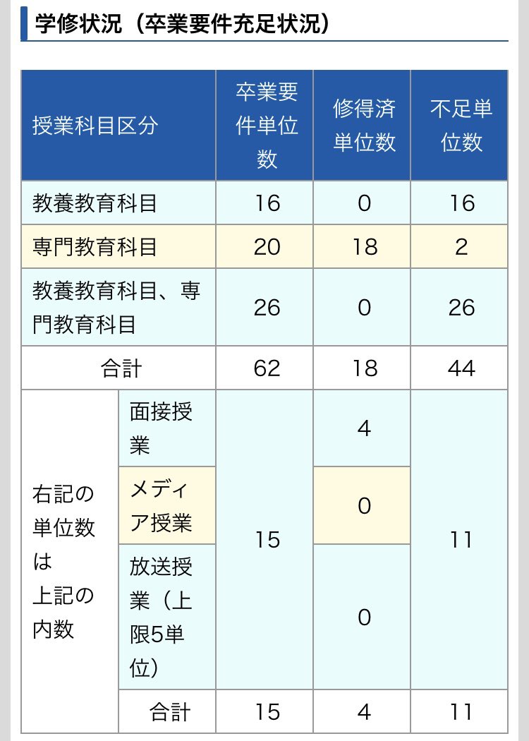 技能審査の単位認定が反映されて
一気に単位増えた❣️
卒業までコツコツ頑張る〜