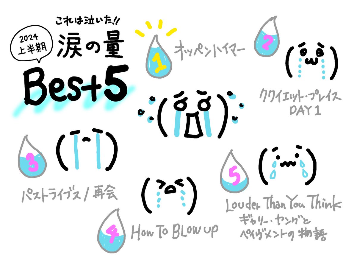 JIJO_K3's tweet image. #2024年上半期映画ベスト
流した涙の量で５本選びました。どれも突然こみ上げてきて嗚咽級に泣いたなー☆

1. オッペンハイマー
2. クワイエット・プレイス：DAY 1
3. パスト ライブス／再会
4. HOW TO BLOW UP
5. ラウダー・ザン・ユー・シンク ギャリー・ヤングとペイヴメントの物語