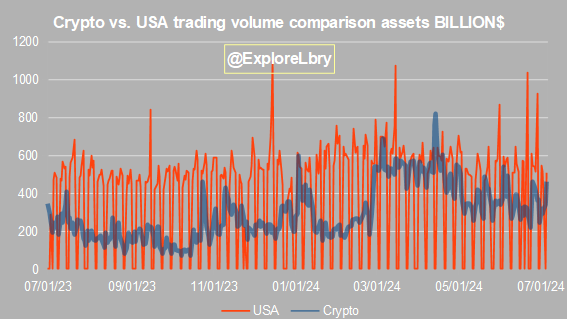 ExploreLbry's tweet photo. 07.05.24

Cryptocurrency #TAKEOVER of US Market
Trading volume in the last 24 hours:

USA - $507B - 52%

Crypto - $461B - 48%

#Bitcoin $TURBO $FET $AGIX $ARKM $BTC $DOG $GTC $KAS $KLAY $LINA $LINK $MATIC $MNT $NEAR $ORDI $PEPE $RNDR $SHIB $TAO $TON $WIF $MEW $HIGH $FIL $INJ $SEI https://t.co/EdujamUeYT