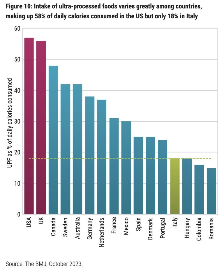This data suggests that nearly 60% of daily calories consumed in the US comes from ultra-processed foods. 

That is a shocking percentage. 

Can someone explain why the US is so bad, how we got here, and what the best ideas are for us to turn the situation around?

I would love