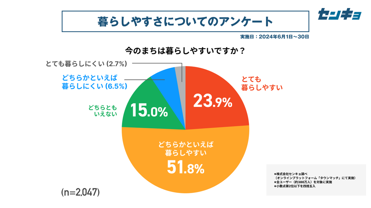 townmatch's tweet photo. 【暮らしやすさについての全国調査（6月）】 
🔍今のまちの暮らしやすさ 
#タウンマッチ #センキョ
https://t.co/hHgTPvu4ip https://t.co/1KwNgon7ZW