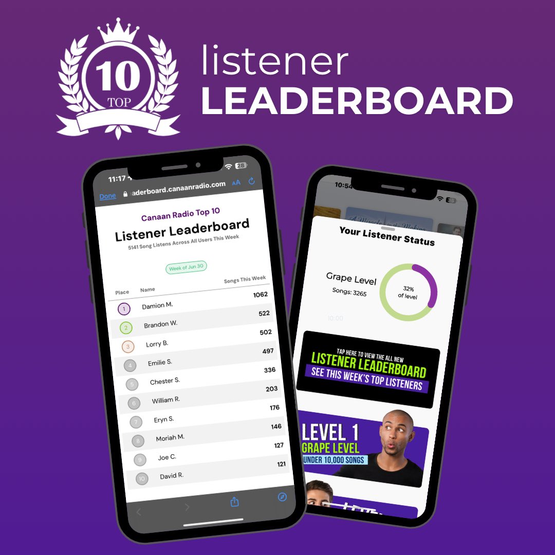 🔝Did you make the top 10? Check out the listener leaderboard under the “Your Listener Status” tab in the Canaan Radio App. Download the app today and get to listening! Link in bio. 🍇