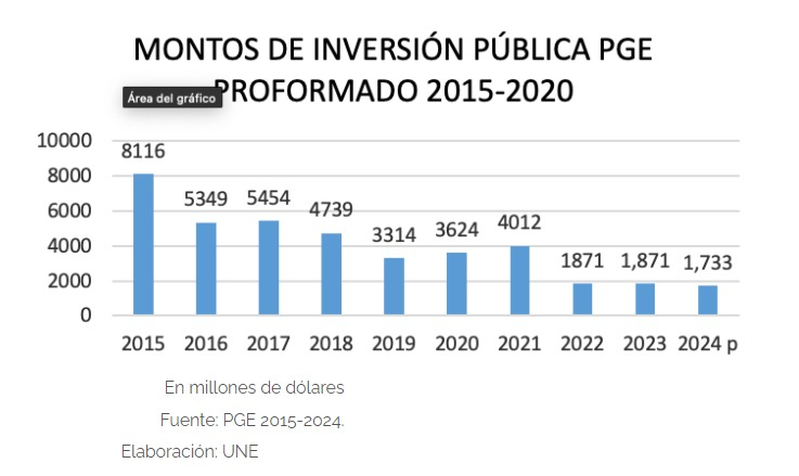 Vhgkasparov's tweet photo. La inversión pública desde 2015 a 2024 cayó alrededor del 80%

La deuda pública de 2016 de 38.2% pasa a 2024 con 64.6% se incrementó en un 70% aproximadamente 

Está claro para quienes se gobierna desde hace 7 años, para las Elites, Tenedores de Deuda, Organismos internacionales, se entiende la caída de la infraestructura, educación, salud, seguridad y sectores estratégicos.

La inversión pública reactiva la economía, estimula la demanda agregada y con mayores ingresos se reduce la mala deuda.

#SobreviviendoalNeoliberalismo 

CC: @LuisaGonzalezEc , @MashiRafael