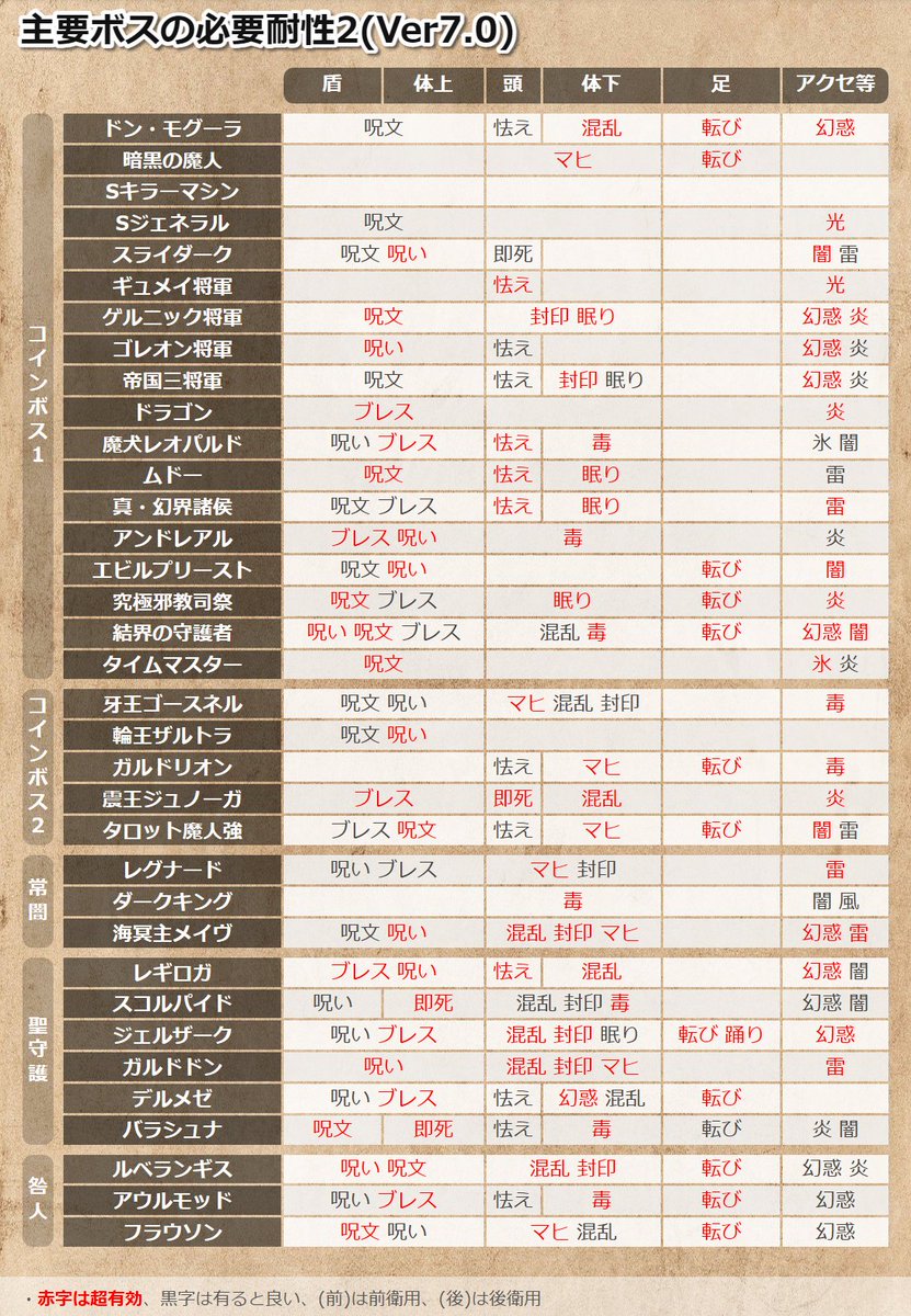 ボスの必要耐性Ver7.0】 主要ボスの必要耐性まとめです 新防具を揃える際の参考にして下さい #DQ10