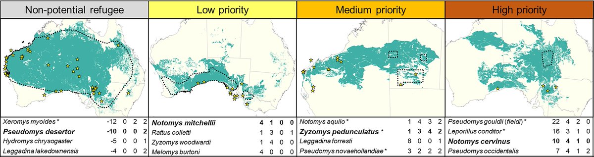 Kiarrah Smith🐁 (@kiarrahsmith) on Twitter photo Potential refugee species assessments help guide more positive conservation outcomes. The final chapter of my PhD is out! doi.org/10.1111/ecog.0…
@ANUFennerSchool
<a href="/EcolSocAus/">Ecological Society of Australia</a>
<a href="/AustralianWild2/">Australian Wildlife Society</a> Potential refugee species assessments help guide more positive conservation outcomes. The final chapter of my PhD is out! doi.org/10.1111/ecog.0…
@ANUFennerSchool
<a href="/EcolSocAus/">Ecological Society of Australia</a>
<a href="/AustralianWild2/">Australian Wildlife Society</a>