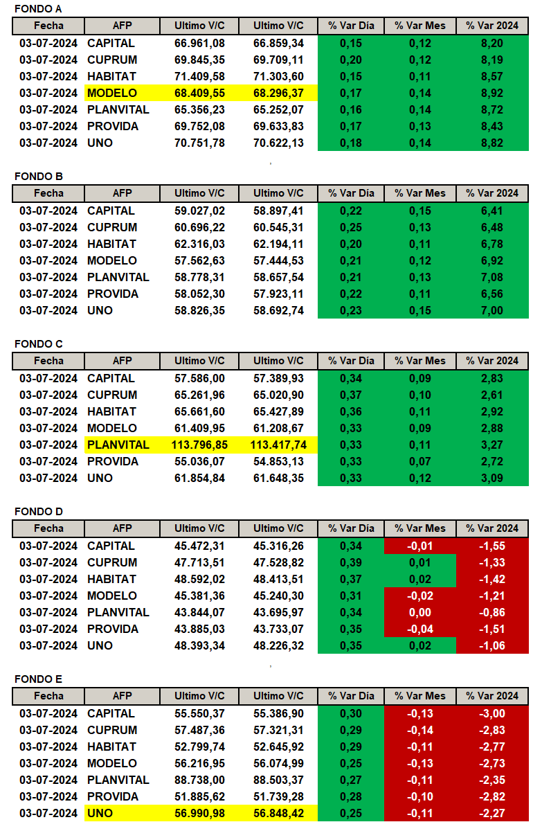 NinyaAFP's tweet photo. Rentabilidad por AFP y tipo de Fondo según publicación de Superintendencia de Pensiones el día viernes 05 de julio 2024.
#FondoA: #afpmodelo la que más sube con un +8.92%
#FondoC: #afpplanvital la que más sube con un +3.27%
#FondoE: #afpuno que menos baja con un -2.27% https://t.co/NIs3svC6Ev