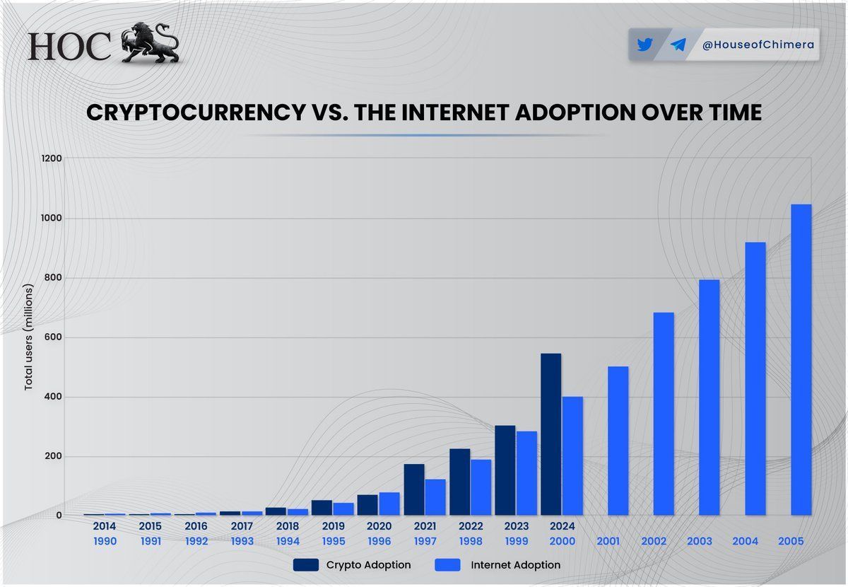 Cryptocurrency vs. The Internet Adoption Over Time! 🔹The Web3 industry has  experienced substantial growth over the past few years, with 2024 showing  particularly remarkable progress 🔸The Web3 industry is currently outpacing  internet