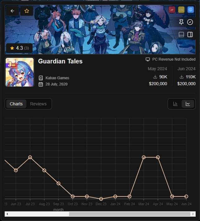 el_guardian_nuv's tweet image. Si guardian tales sigue así al ritmo de ventas le estaremos diciendo bye bye

#GuardianTales #kakaogames #ventas #kongames