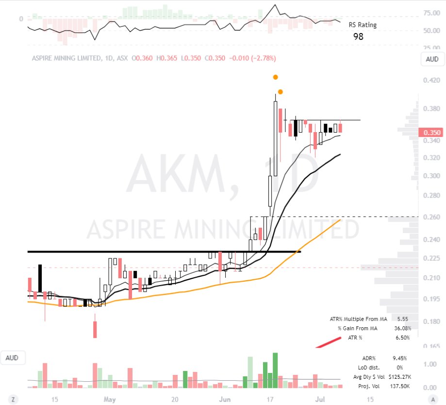 TaylorASX's tweet photo. $AKM.ax not a tonne of volume within the flag

Interested to see which way it resolves https://t.co/njIIvOgX05