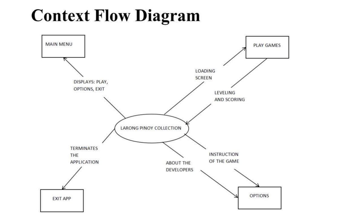 LF COMMISSIONER: Pa-revise lang po ng itsura nitong Context Flow Diagram.

Need ASAP