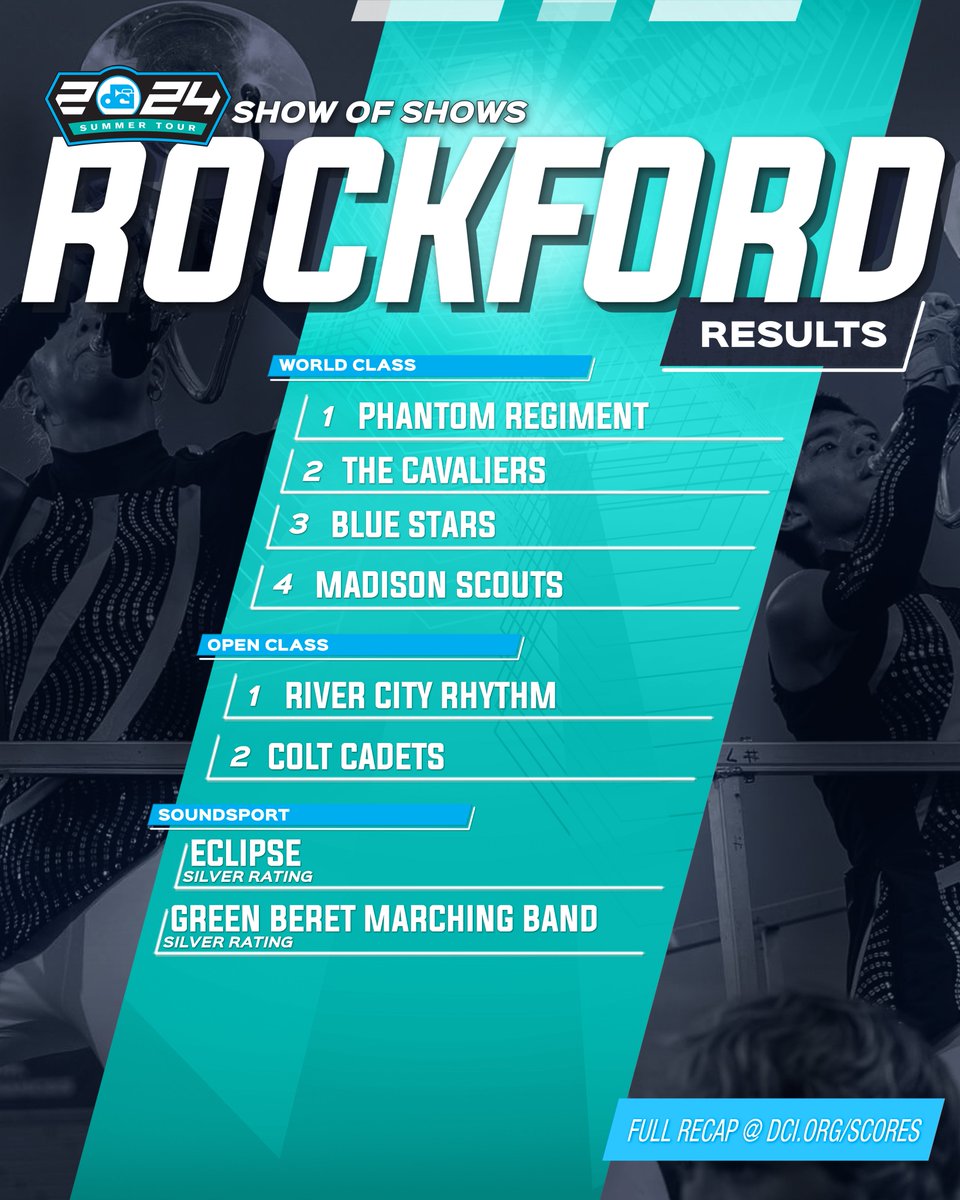 Drum Corps International (@dci) on Twitter photo .<a href="/PhantomRegiment/">Phantom Regiment</a> holds the top spot in front of a hometown crowd.
📈 dci.fan/24RFDILScores
#DCI2024 .<a href="/PhantomRegiment/">Phantom Regiment</a> holds the top spot in front of a hometown crowd.
📈 dci.fan/24RFDILScores
#DCI2024