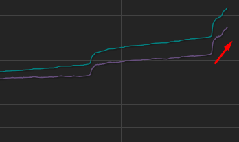 Post demo release wishlists going up up up #gamedev