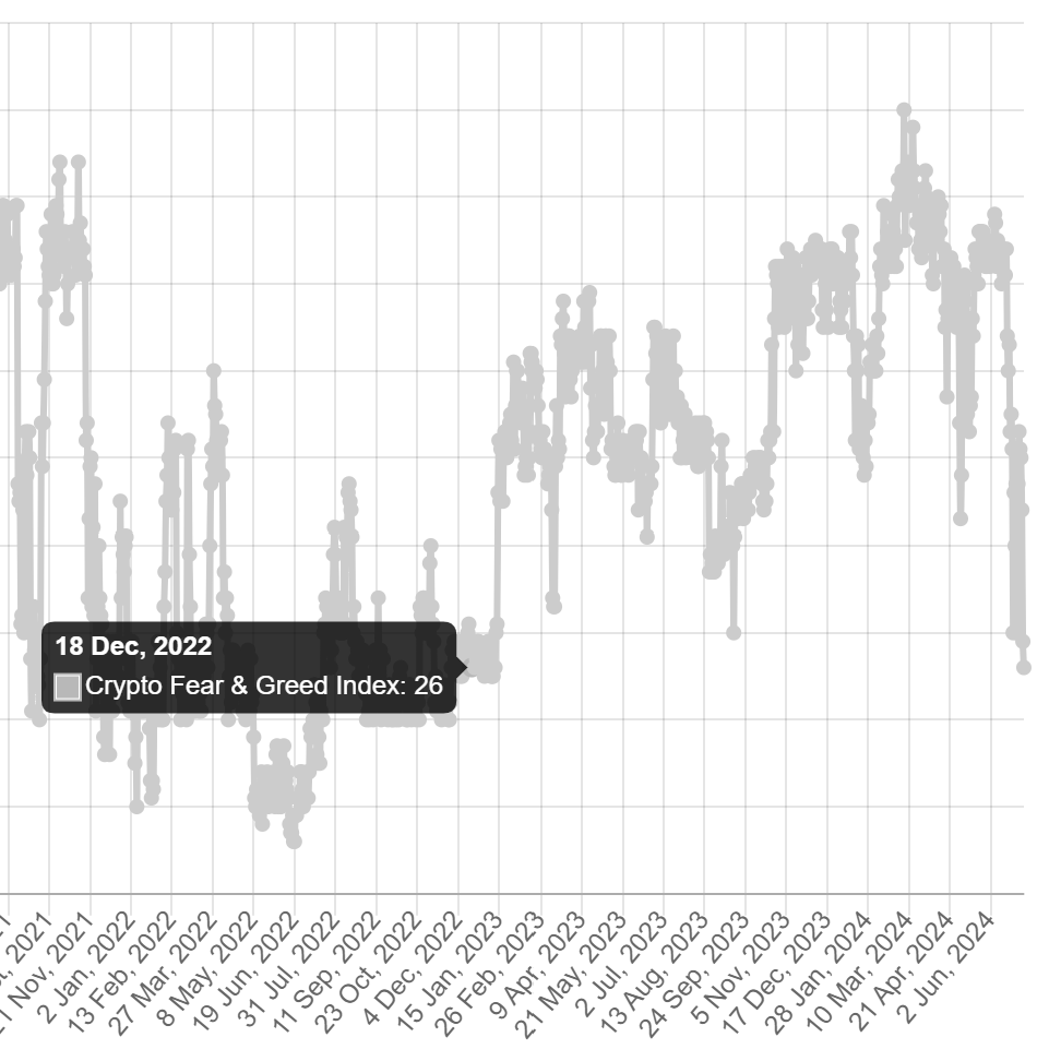26 is the lowest Crypto Fear and Greed Index reading for a very long time.  Lower than the lows of Sep 2023, and equal to lows of Dec 2022. Incredible  considering #Bitcoin